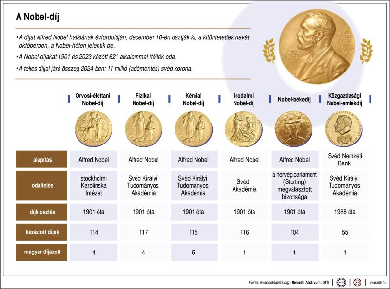 Kémiai Nobel-díj 2024 mti 2