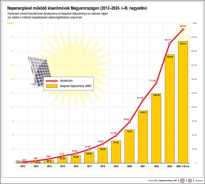 magyarország napenergia-termelése 2025