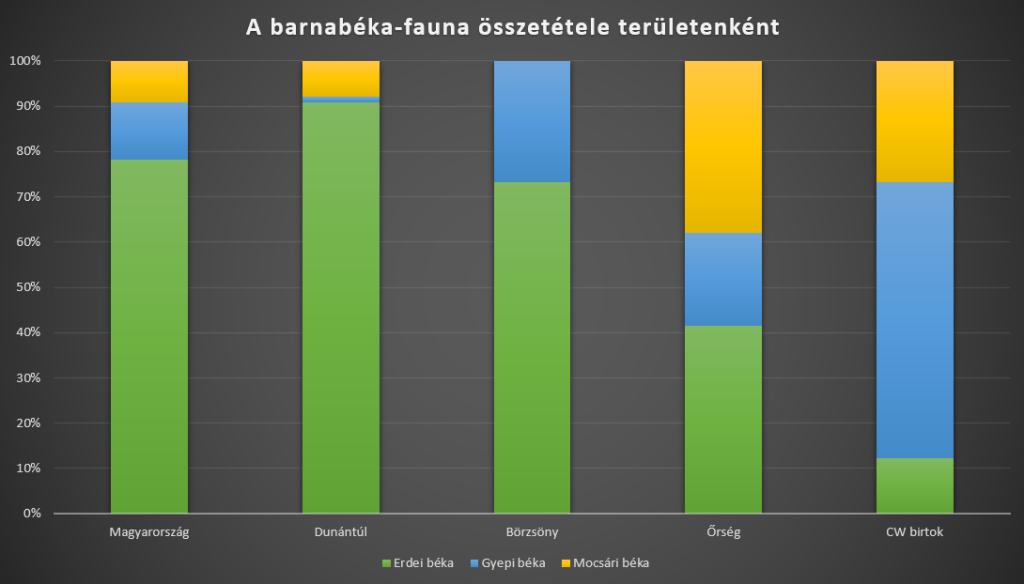 gyepi béka barnabéka-fauna összetétele diagram