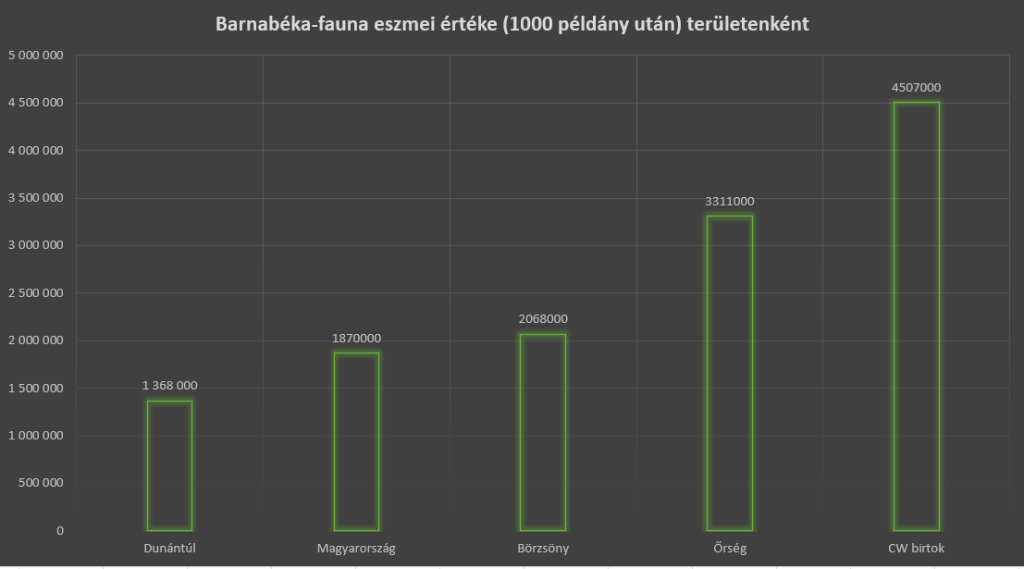 gyepi béka békafauna diagram eszmei érték