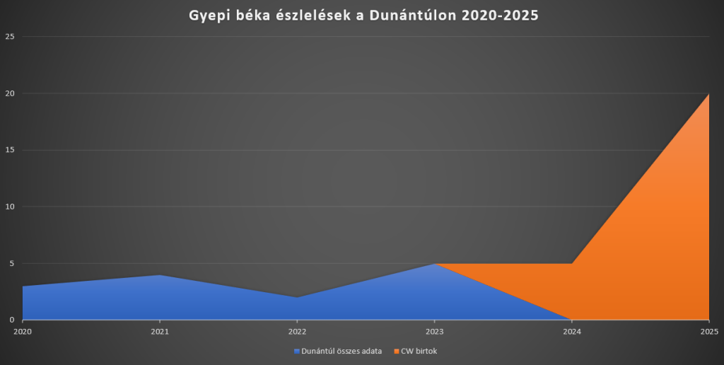 gyepi béka észlelések dunántólon diagram utolsó 5 év