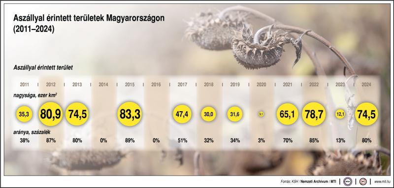 Öntözés és aszály mti 2025 június állami támogatás 2