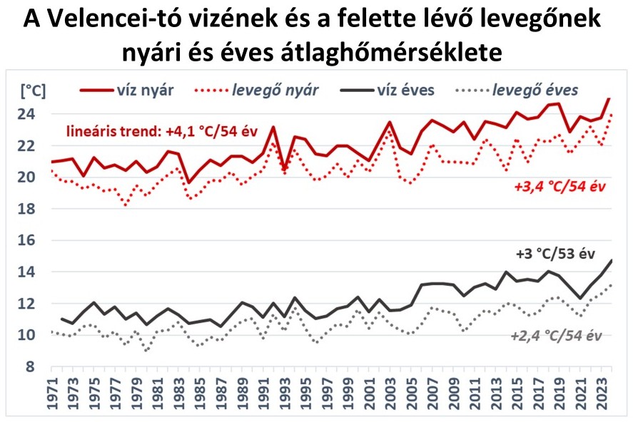 a-velencei-to-gyorsabban-melegszik-mint-a-levego-8370