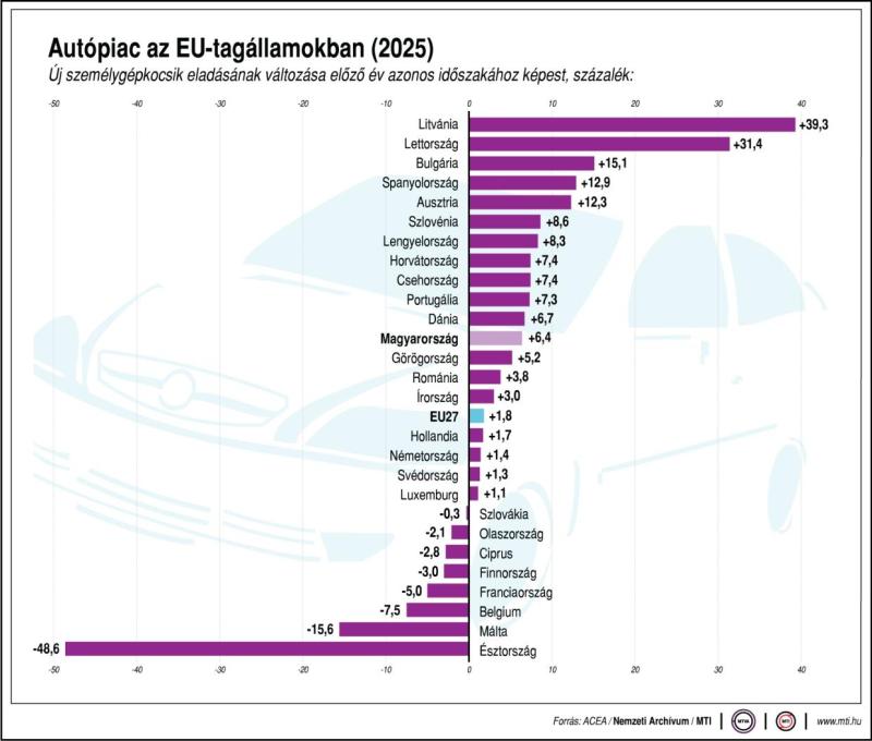 autóeladások Európai Unióban 2025-ben mti