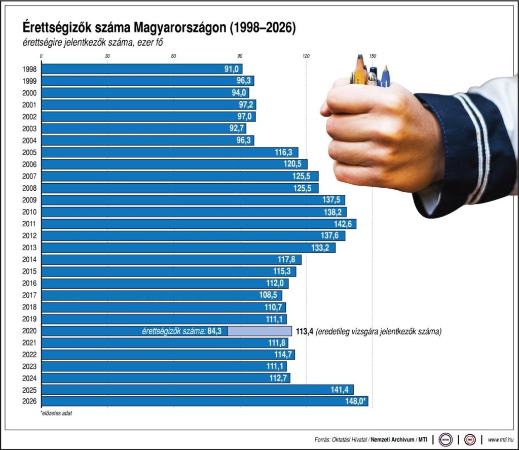 érettségi mti 2026 érettségizők száma Magyarországon statisztika