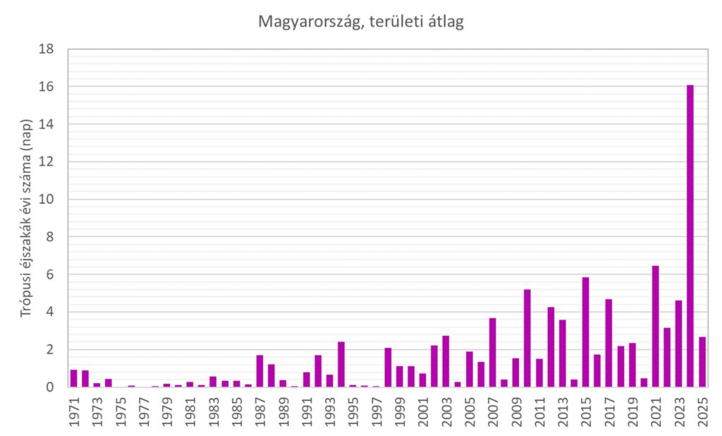 felmelegedés trópusi éjszakák Magyarország hello másfélfok 1